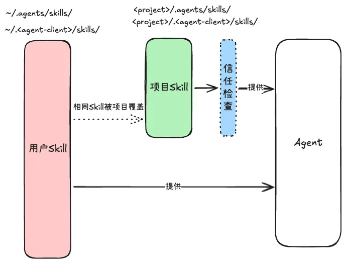 Skill的发现